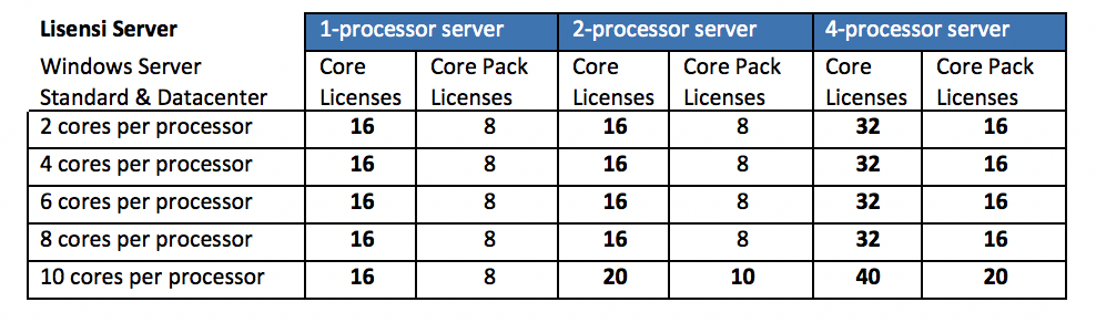 lisensi core windows server 2016